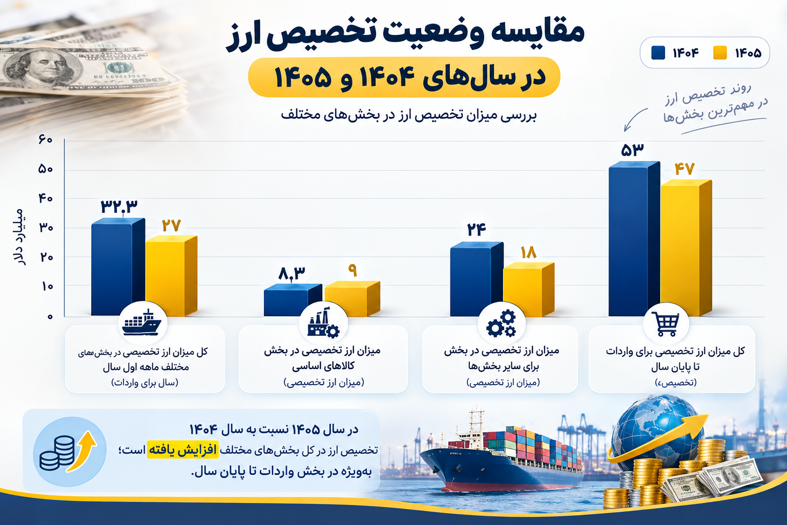 وضعیت تخصیص ارز در سال ۱۴۰۵ چه تفاوتی با ۱۴۰۴ داشته است؟